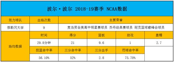 谁是波尔•波尔？20岁的非洲中锋，“星二代”不止有2米31的臂展