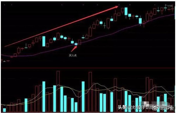 这就是经典的波段战法——突破买入法20日均线战法，仅分享一次