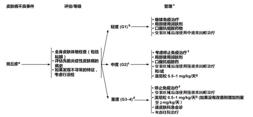 肿瘤免疫治疗不良反应及处理,肿瘤的免疫治疗有哪些副作用