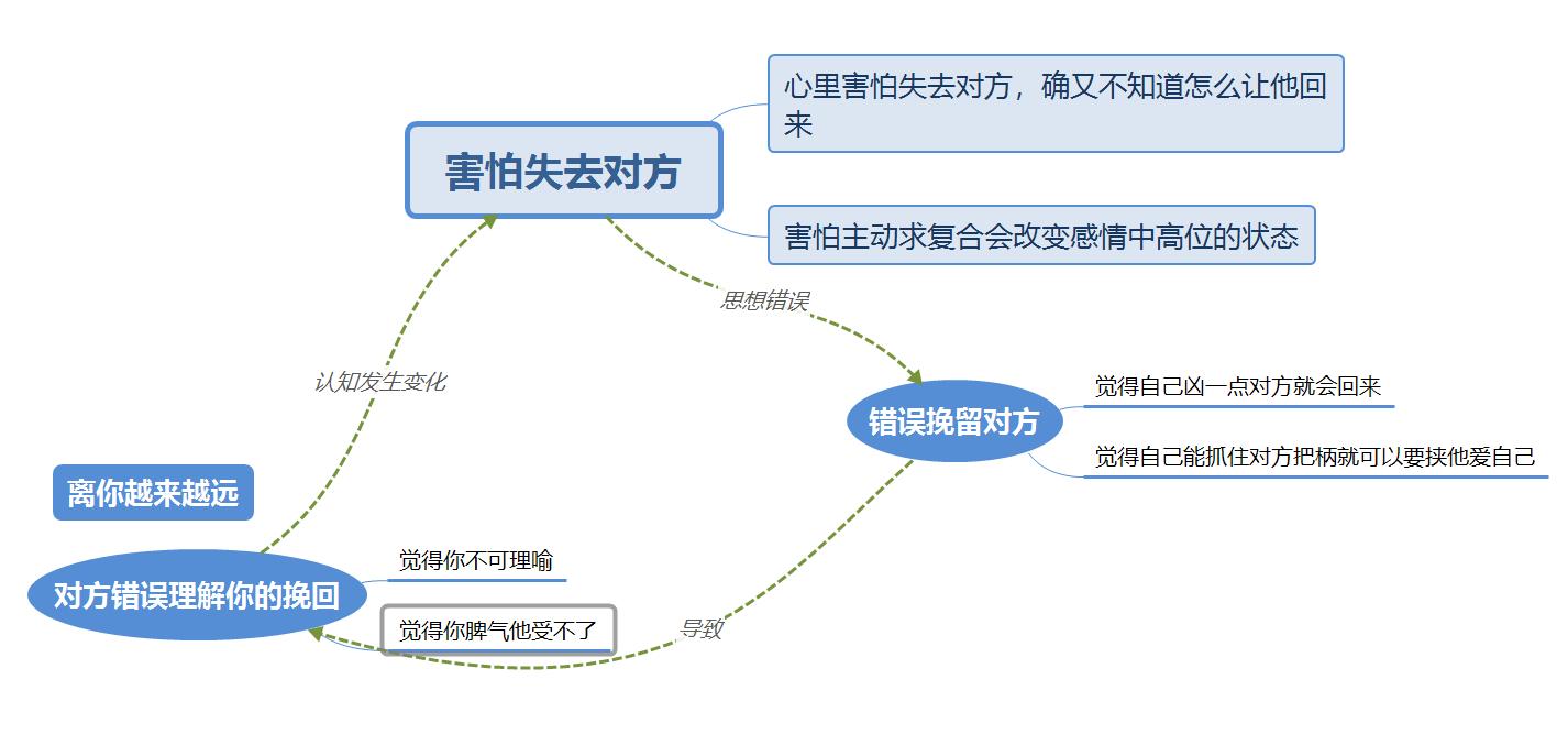 和男朋友吵架，我打了他7巴掌，还有挽回他的可能吗