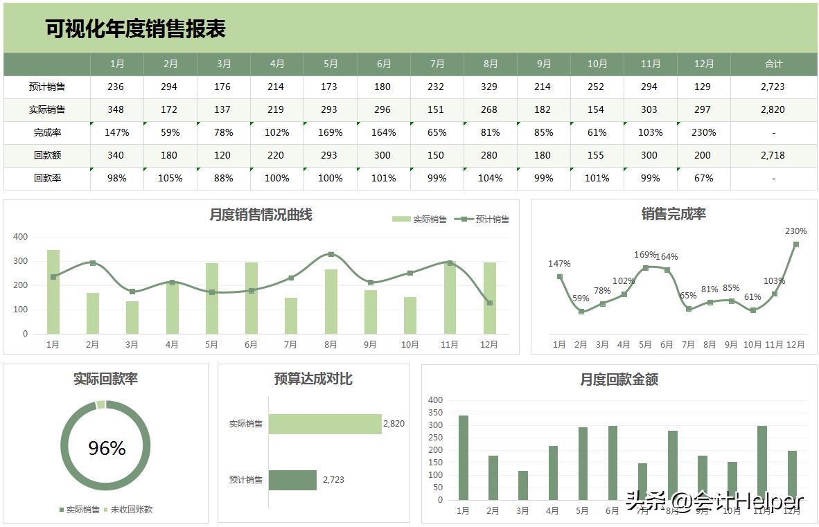 excel能耗统计报表可视化,免费excel财务报表实例下载