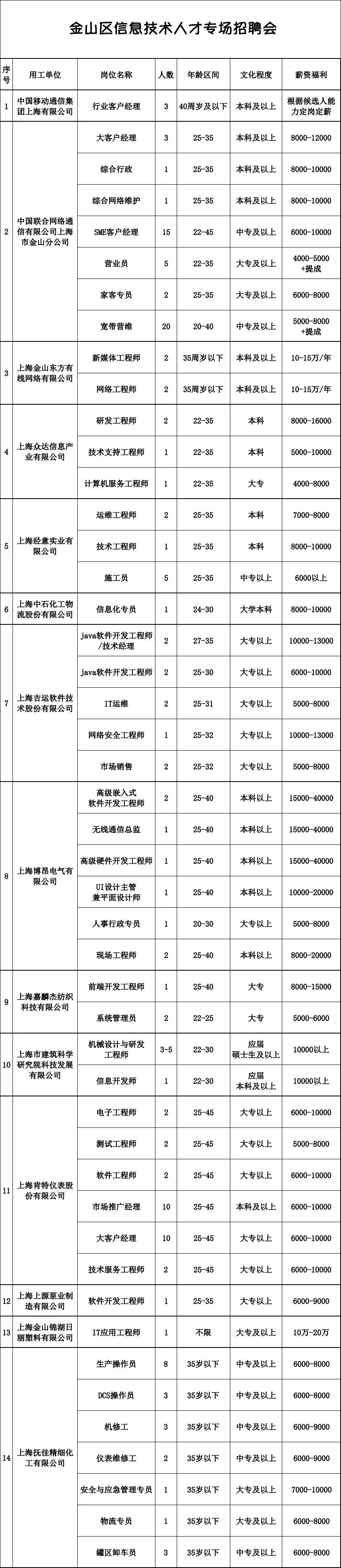 招聘合集,现场招聘会和网上招聘