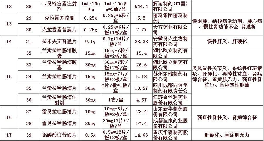 61个品种药品集中采购降价名单,贵港最新降价消息