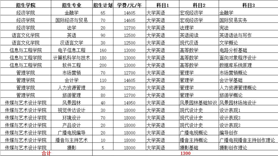 2022年专升本本科院校排名,2021专升本各专业录取