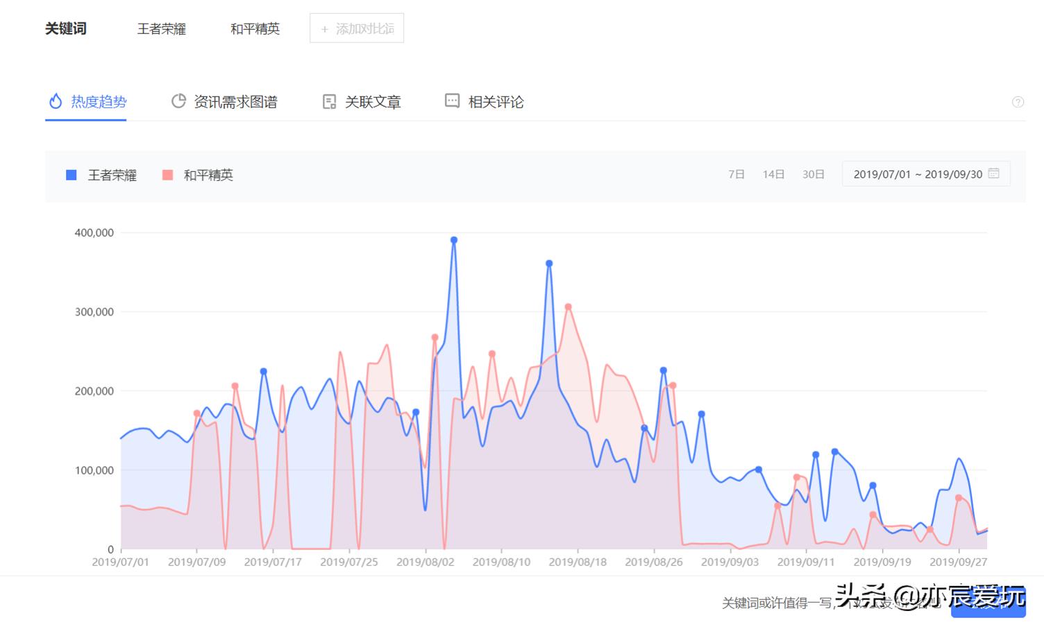 百度指数：和平精英与王者荣耀，两款“国民级”手游，谁更火？