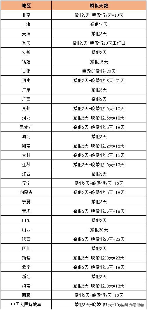 各地的婚假天数要遵循当地的规定,最新国家规定婚假是多少天