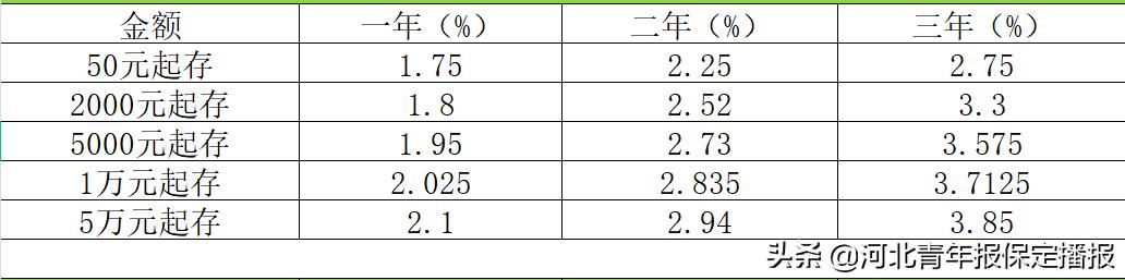 保定农商行2024定期3年存款利率,保定银行利率2021存款利率表