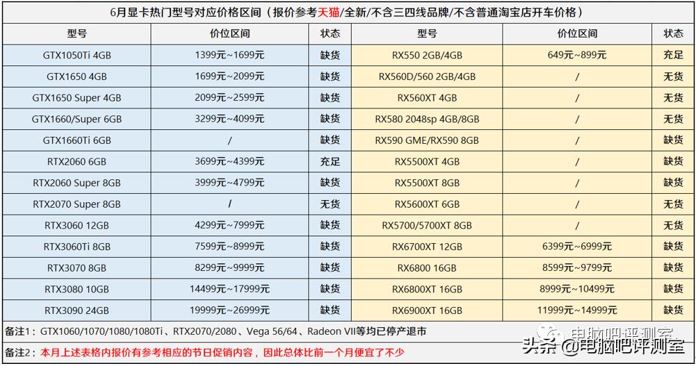 近三个月装机行情,2022年10月装机走向与推荐