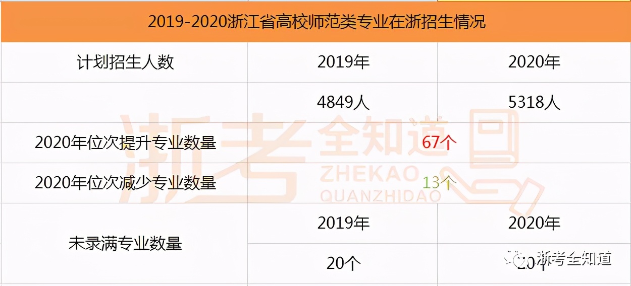 师范热度飙升，浙师大高达640分！省内这些院校普娃仍有机会