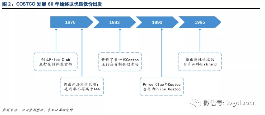 COSTCO新经营模式能否适用中国新零售市场？