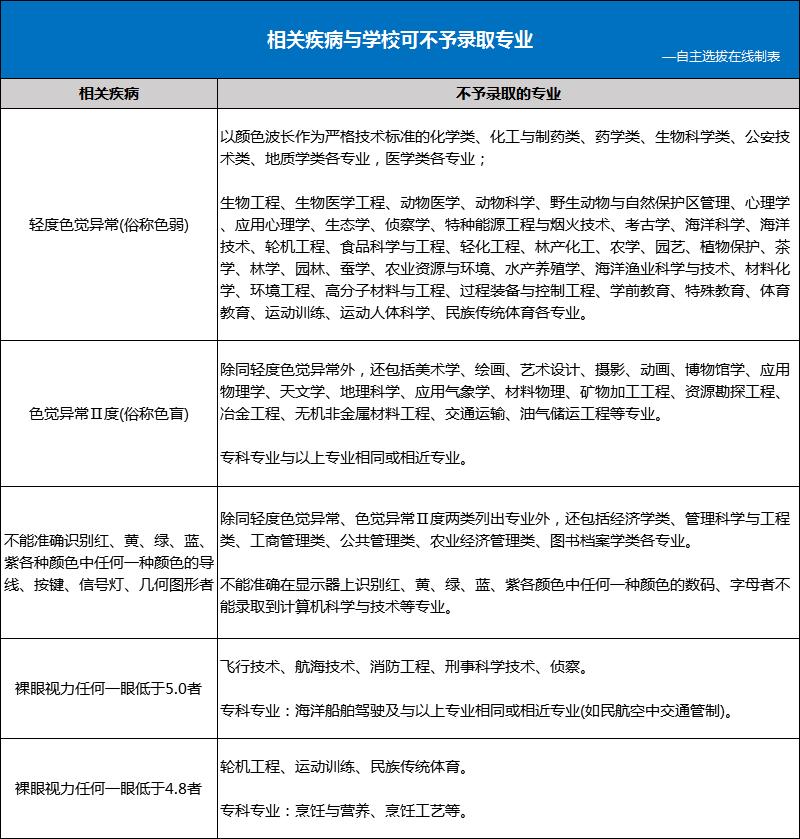 高考体检哪些有问题会影响到录取,报志愿前发现高考体检身高不对