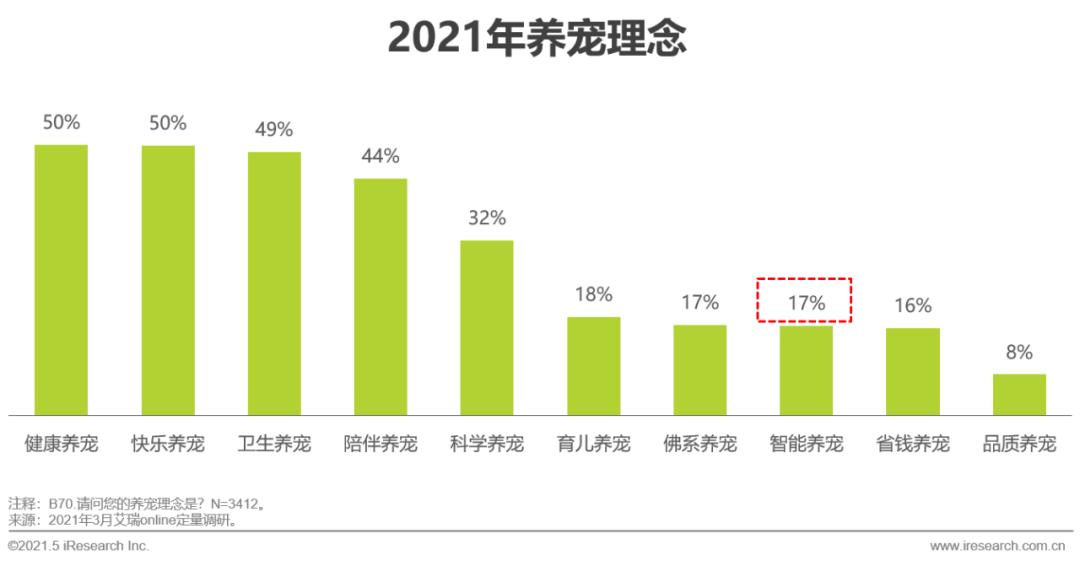 2021年宠物行业白皮书,2020中国宠物消费趋势白皮书