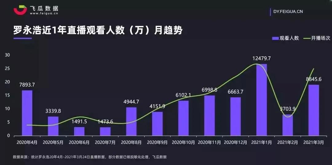 罗永浩首战告捷电商直播三足鼎立,网红直播电商模式代表人物罗永浩