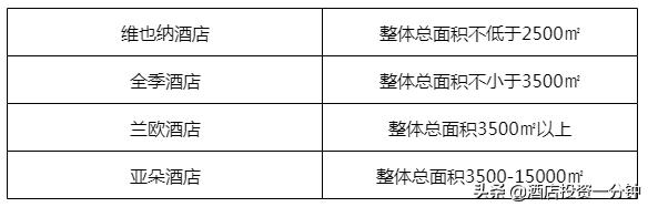 兰欧酒店和亚朵酒店哪个好,加盟连锁酒店维也纳