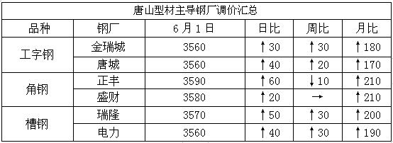 每日钢市最新价格,每天分享钢价走势及行情预测