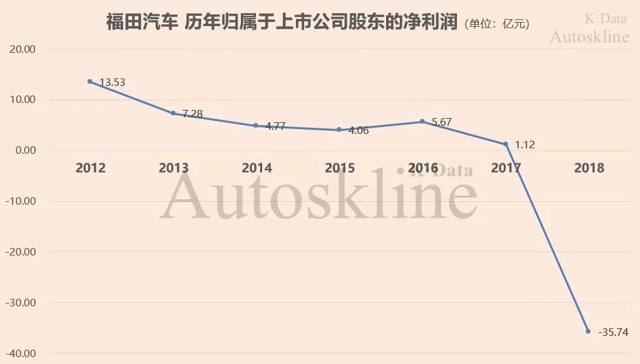 福田宝沃的现状,福田宝沃汽车之殇