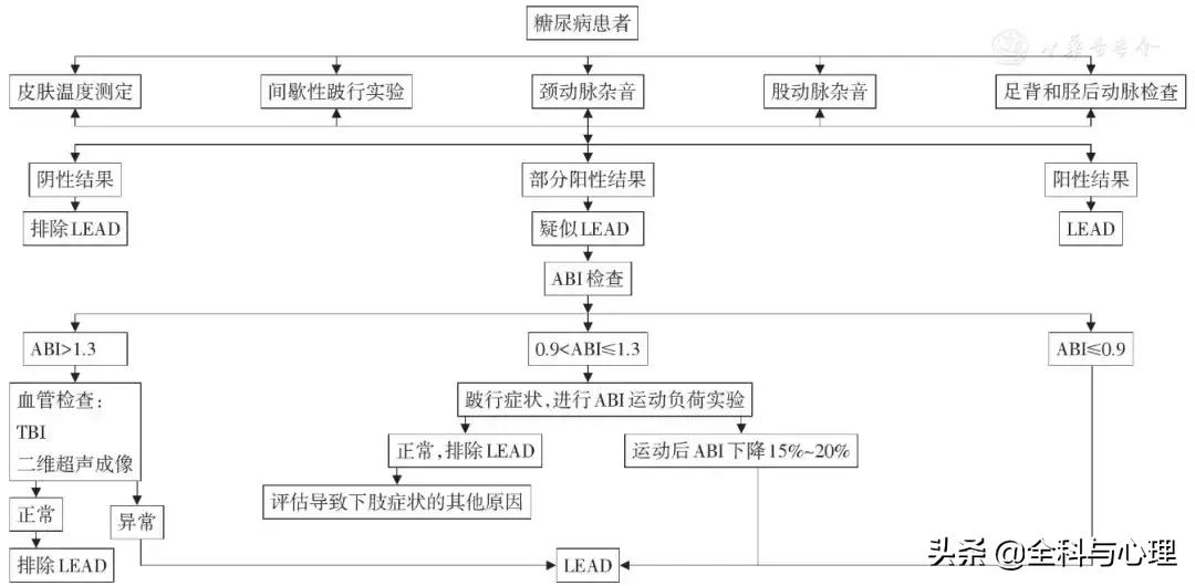 糖尿病足的康复指南,糖尿病足慢性创面处理指南