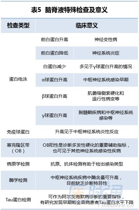 脑脊液检查结果都没事,脑脊液每次结果都不一样