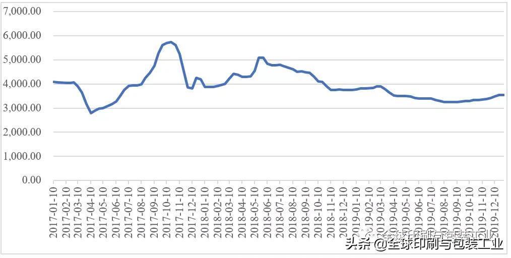 合兴、裕同、美盈森、胜达、新通联、吉宏、龙利得毛利率比拼？