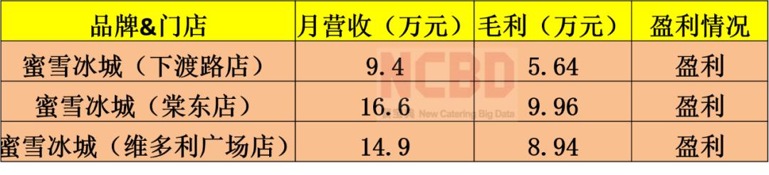 加盟蜜雪冰城利润分析,为加盟蜜雪冰城开店所做的准备