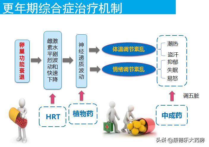 52岁女性更年期有哪些药物可治,更年期综合症用什么药能治好