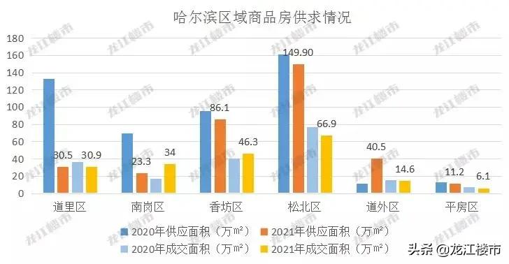 哈尔滨楼市2021年,哈尔滨城区楼市