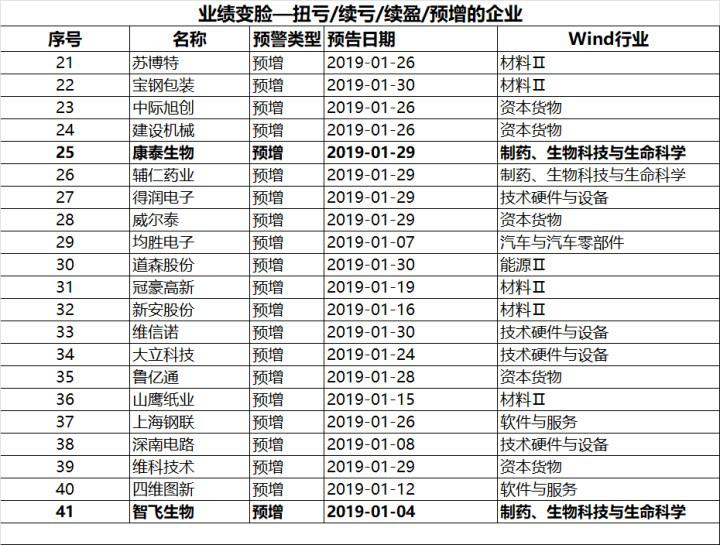 业绩大变脸,业绩变脸公司
