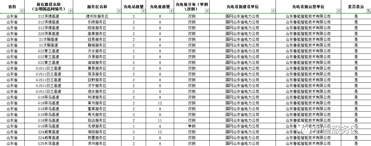 值得收藏,2020年高速服务区充电桩最全整理好用行程规划app推荐
