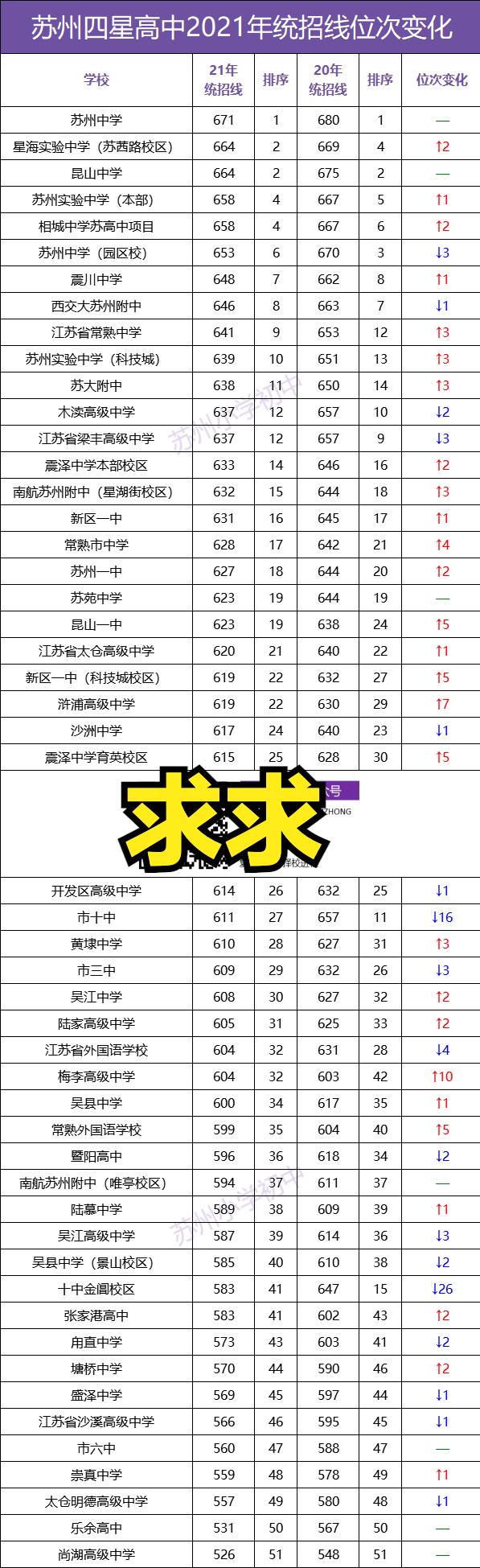 苏州四星公办高中排名一览表,苏州市区四星高中排名一览表2020