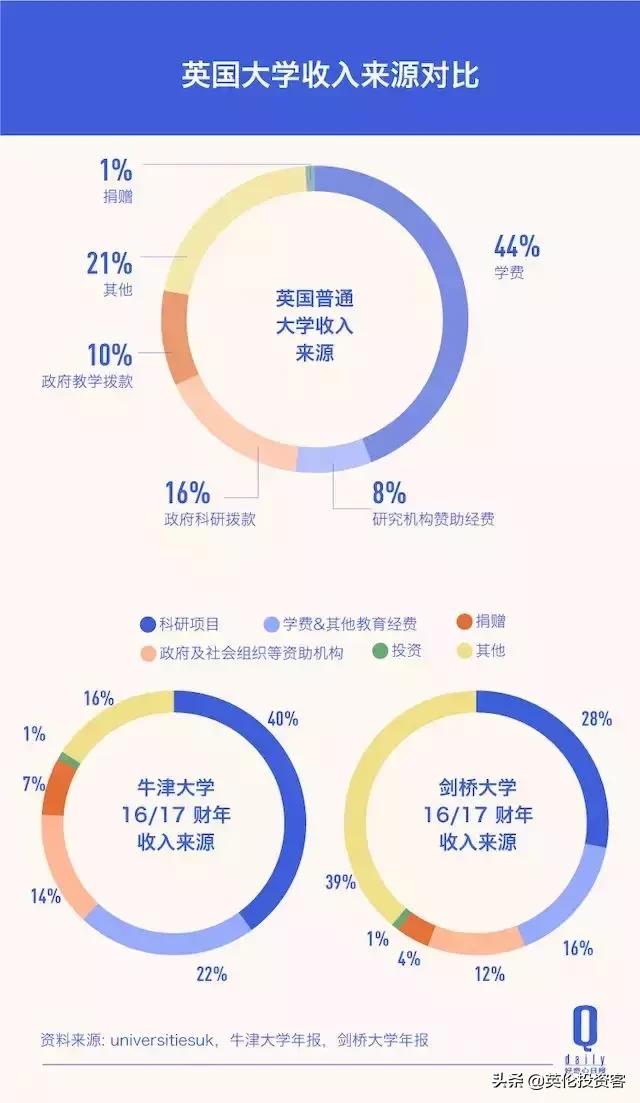 剑桥大学pk斯坦福,牛津剑桥财富排名