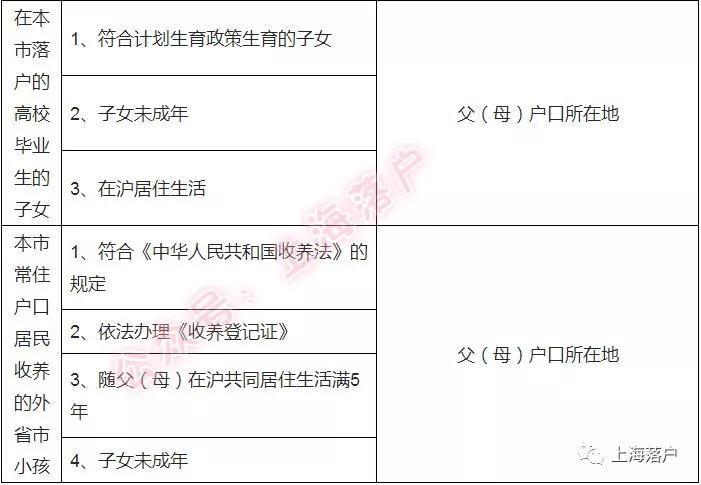 夫妻投靠落户上海还需要生育证明,投靠落户上海最新政策