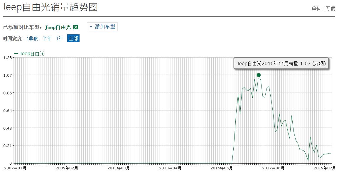 jeep自由光2.0l9at变速箱怎么样,全新jeep自由光9at变速箱怎么样