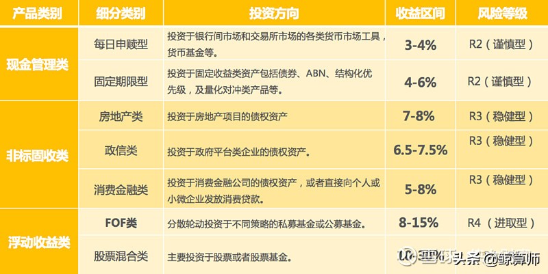 一文读懂保险理财产品,金融产品风险和收益推荐