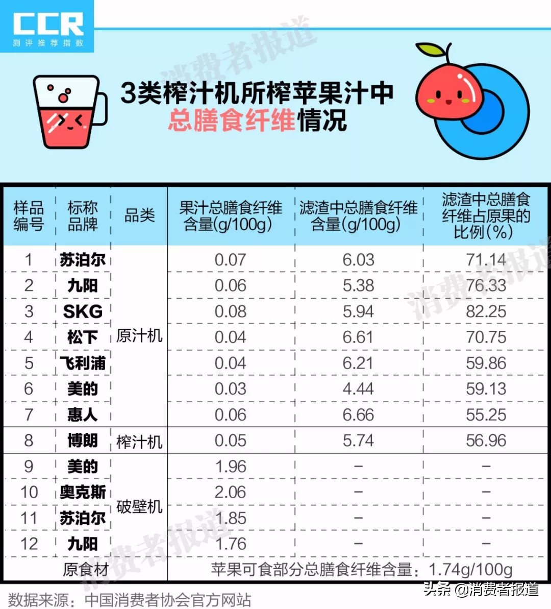 榨汁机破壁机原汁机什么区别,榨汁机原汁机破壁机哪个好