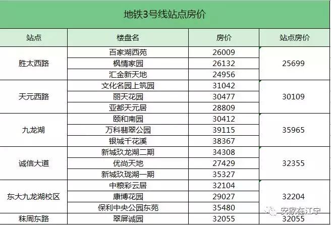 江宁各区房价排名,南京江宁区地铁口房价一览表
