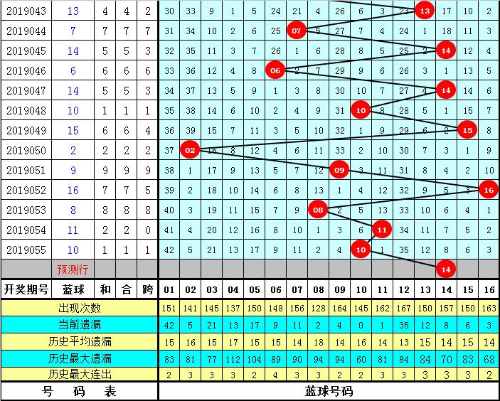 双色球第2019056期彩客:6+1偶蓝一码14，10元倍投闯闯1000万