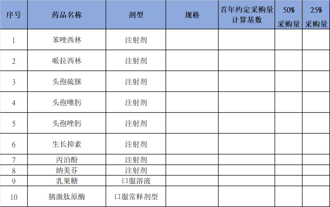 带量采购40种品种清单,500个品种带量采购何时完成