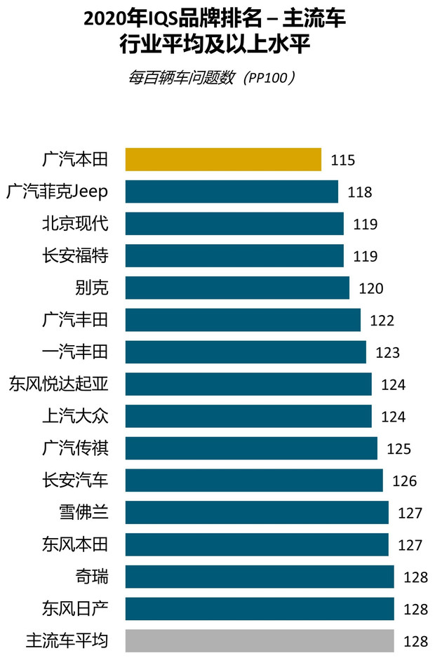 广汽本田车质量排行榜,广汽本田轿车质量排名
