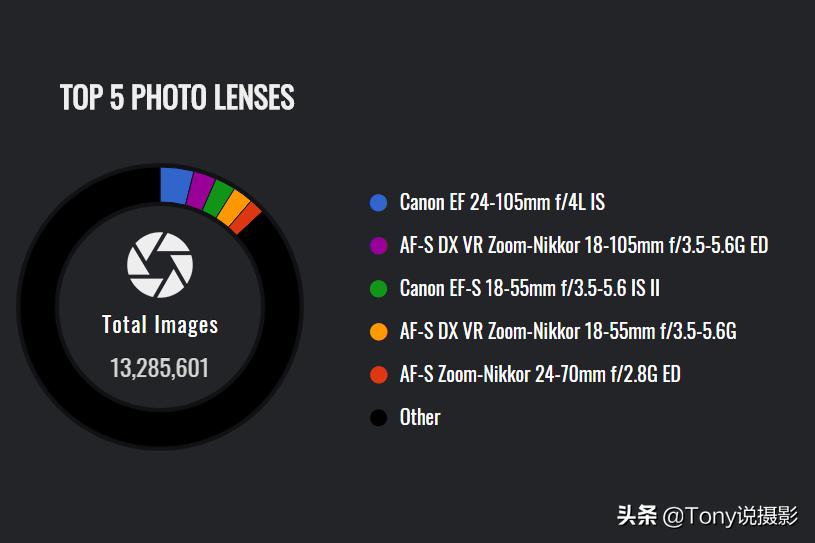 相机中最好的四个镜头,相机镜头一般取还是不取