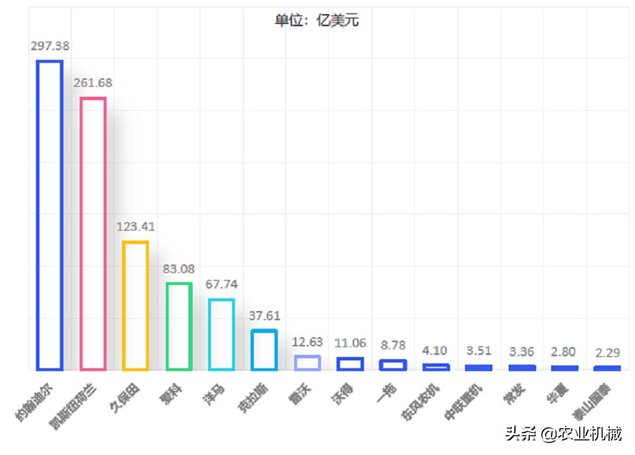 中国农机企业一览表,中国农机和外国农机比还是有差距