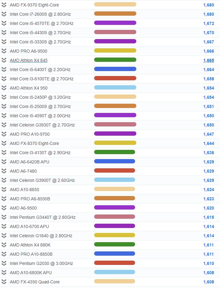 2020年cpu单核性能天梯图,cpu单核性能排行榜天梯图2023
