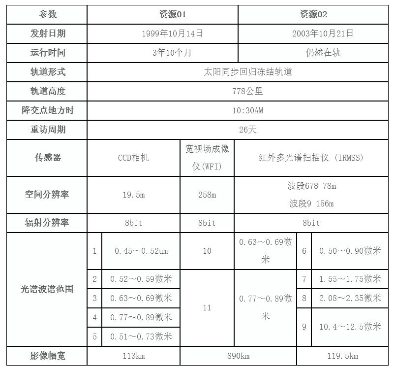 中国卫星公开数据,科普常见国产卫星参数介绍
