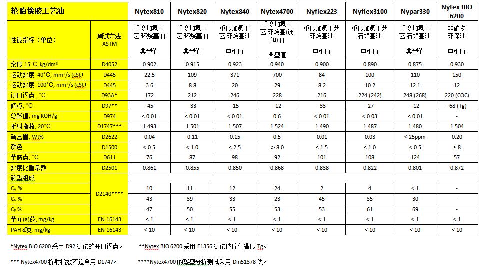 特种油加氢工艺视频,环烷基橡胶油适合哪些领域