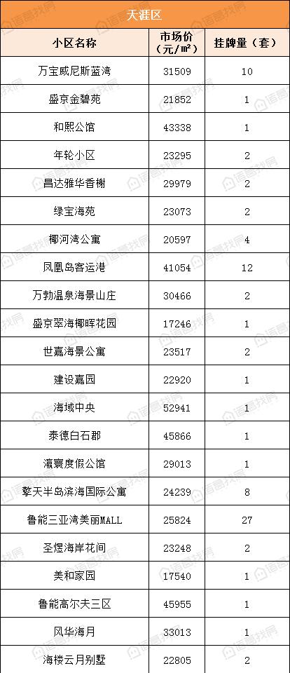 三亚市小区房价排行榜,三亚10月二手房交易均价