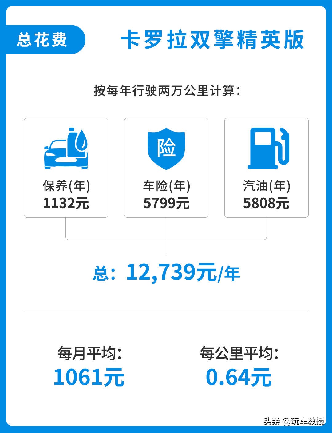 可绕地球5.6圈！耐用省心的卡罗拉使用跟摩托车一样便宜？