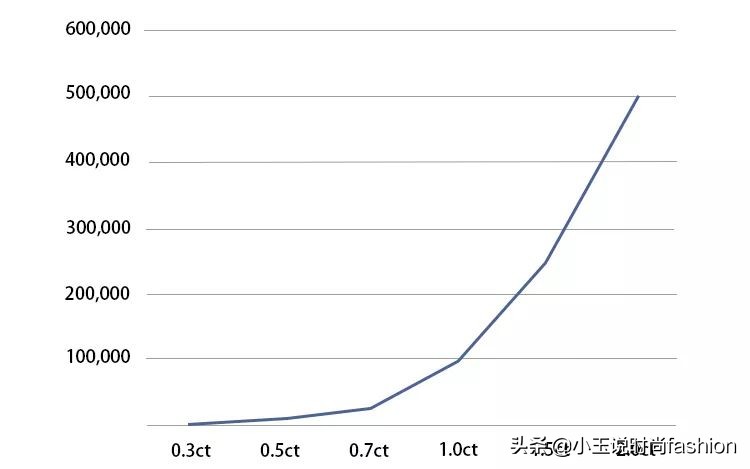 如何挑选三克拉钻石 (如何挑选性价比高的3克拉钻石)