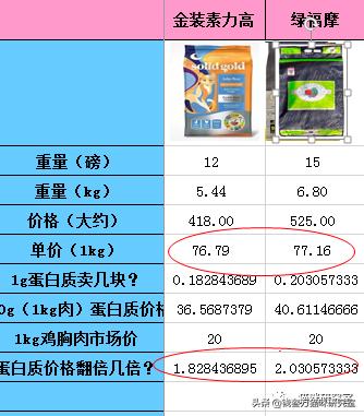 绿福摩猫粮和金装素力高哪个好,福摩各口味猫粮测评