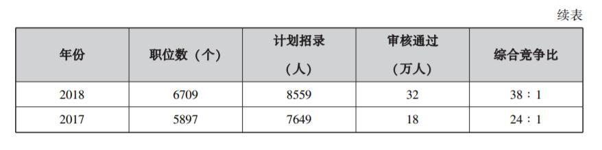 早飞先行，快人一步——2021省考考情分析