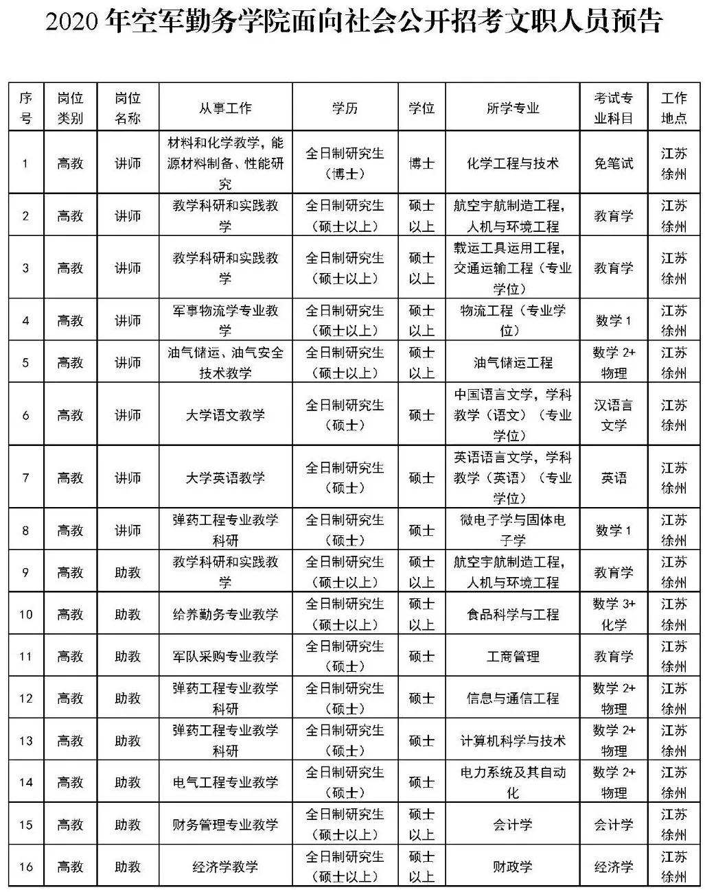 2023年军队文职招聘招多少人,军队文职招聘6000