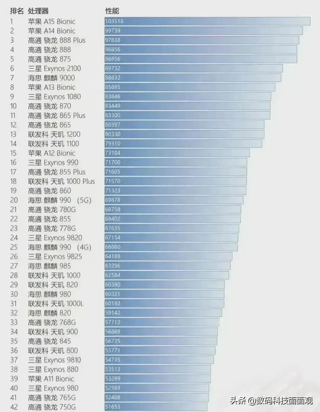 手机处理器性能天梯图官网,2022手机处理器性能天梯表
